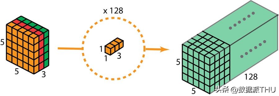 卷积在生活应用_卷积神经网络解释_深度学习卷积种类