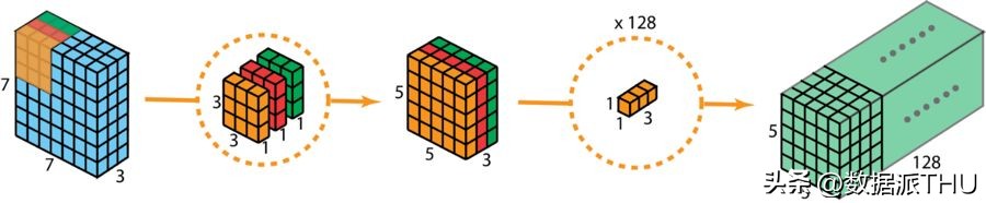 卷积神经网络解释_卷积在生活应用_深度学习卷积种类