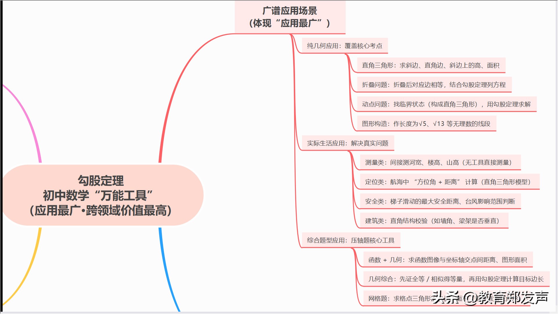 勾股定理生活应用_勾股定理核心优势 跨领域关联 应用场景 基础拓展