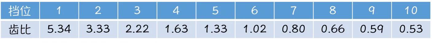 发动机转速和车速公式_发动机转速车速计算公式_发动机转速与车速公式