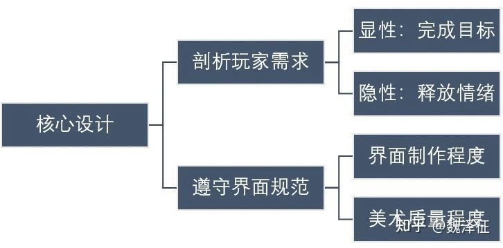 移动端游戏界面设计流程_实务专题 游戏网站设计_玩家需求分析游戏交互