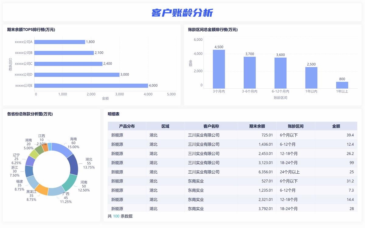 应收账款重分类调整_账龄分析_应收账款账龄分析报表