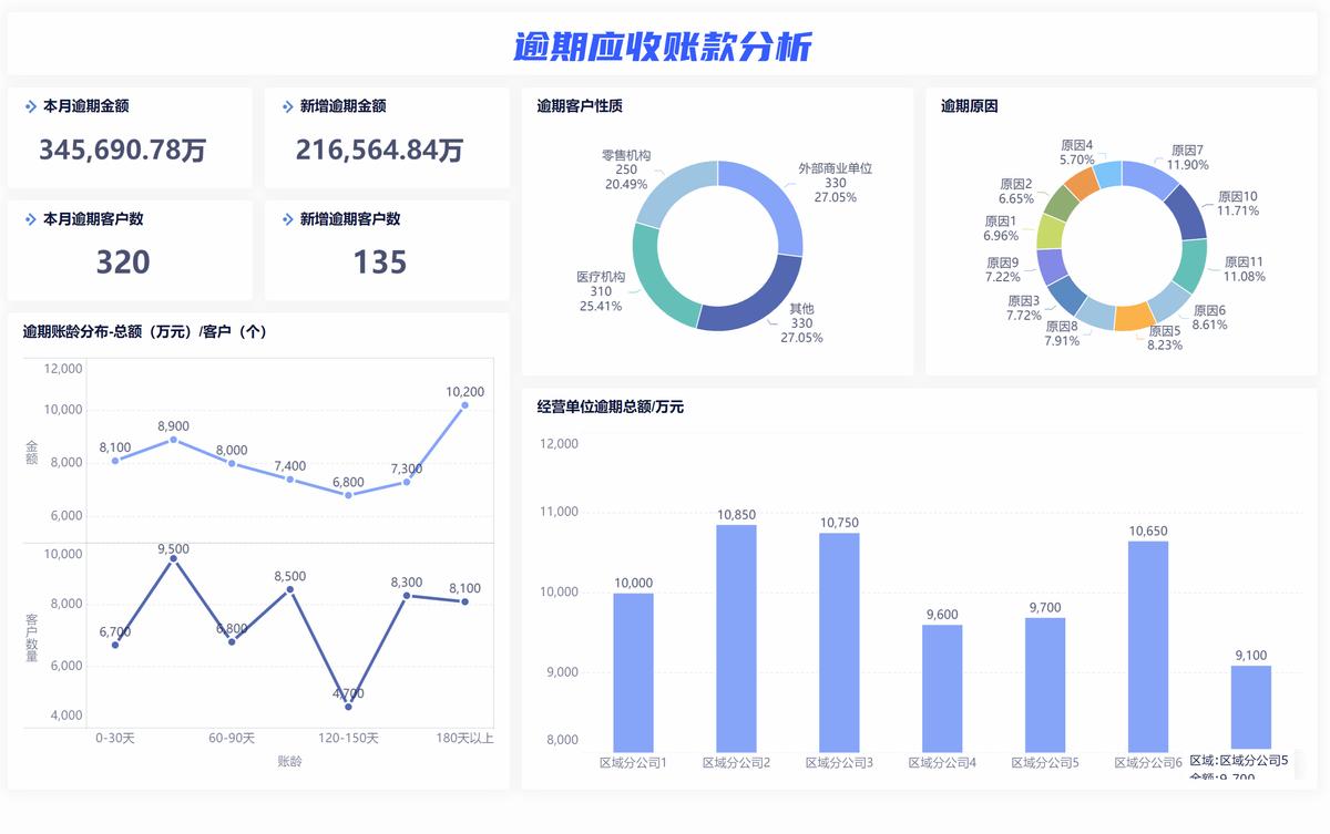 应收账款账龄分析报表_应收账款重分类调整_账龄分析