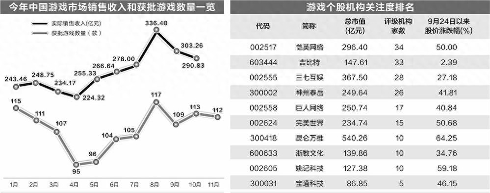 今年内近1300款游戏获批 数量已超去年
