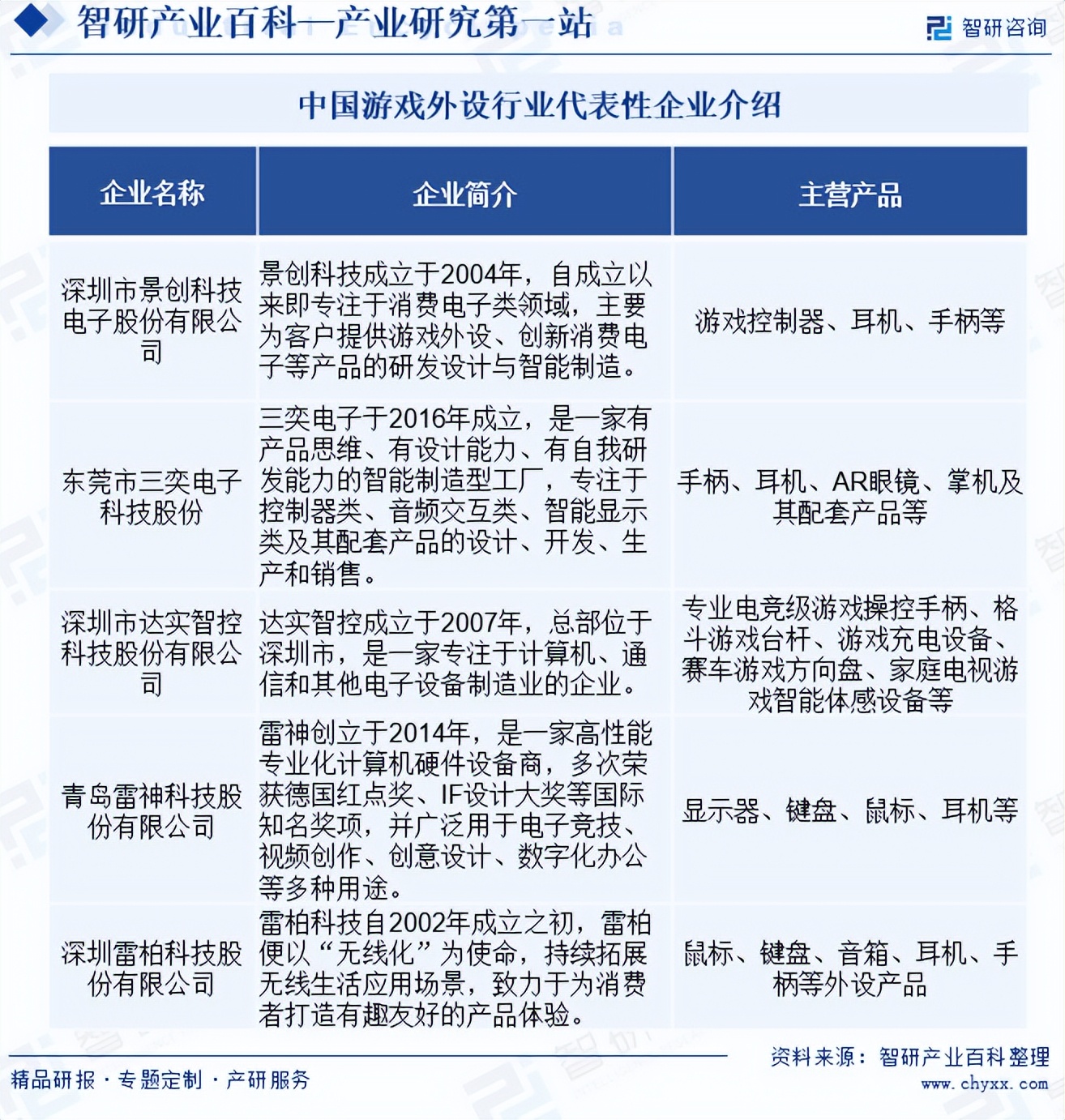 游戏外设产业链发展趋势_电子竞技游戏外设市场分析_游戏专题 电商专题