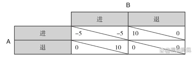 懦夫博弈生活应用_懦夫博弈策略_博弈论懦夫博弈模型