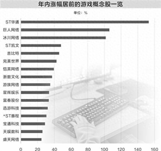 pg下载通道 “游戏盛会”将启 概念股年内涨幅亮眼
