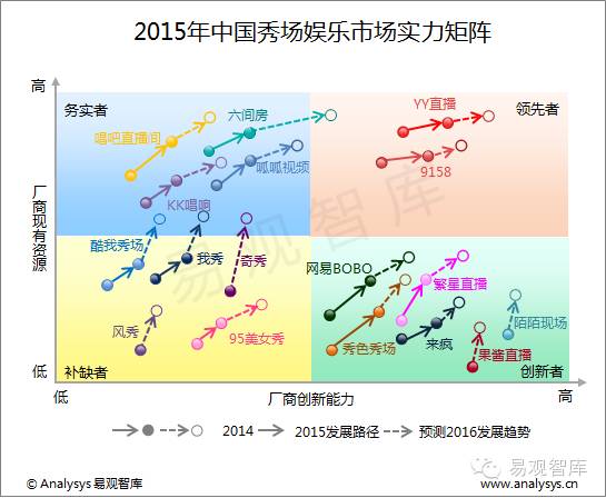 易观智库：2015年中国秀场娱乐市场实力矩阵分析