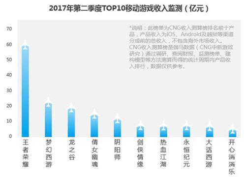 手游286.3亿元同比增44.3% 头部游戏集中度再提升