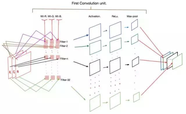 深度学习中的「卷积层」如何深入理解？