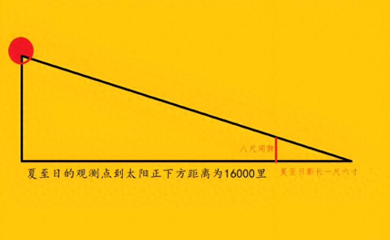 中国“勾股定理”由来：现代考古改写认知，西方与之截然不同