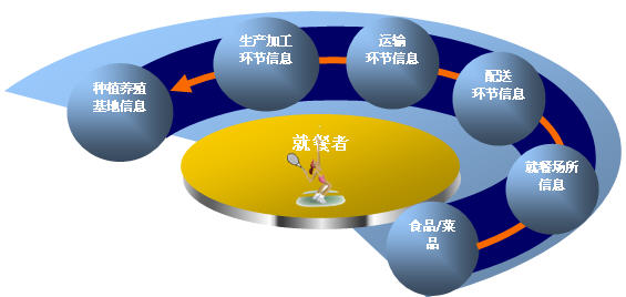 航天信息RFID技术在奥运食品安全领域的成功应用与方案