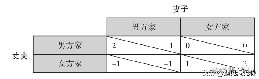 夫妻博弈_协作博弈_懦夫博弈生活应用
