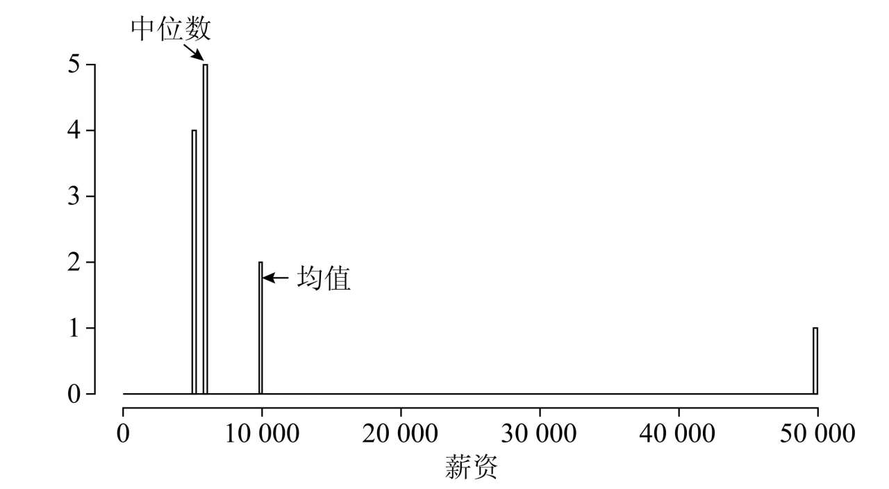 统计学应用生活例子_去尾平均数加权平均数_平均薪资统计量