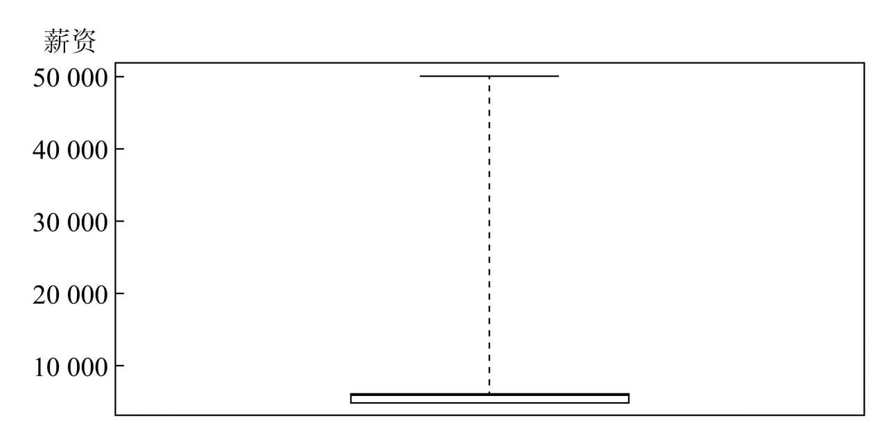 平均薪资统计量_去尾平均数加权平均数_统计学应用生活例子