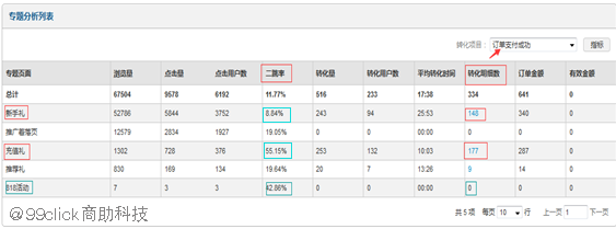 游戏专题 电商专题_专题页面效果评估_电商节日促销活动数据分析