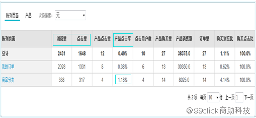 游戏专题 电商专题_专题页面效果评估_电商节日促销活动数据分析