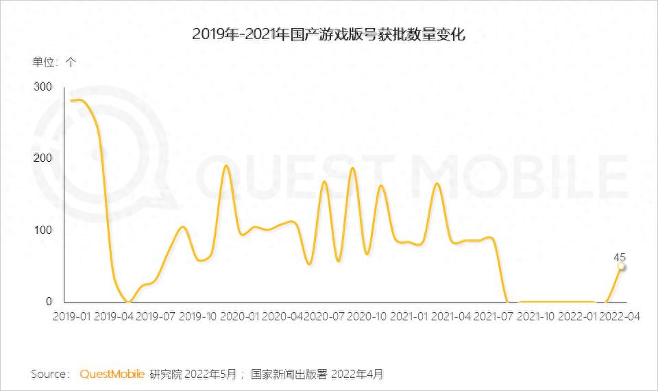 2022游戏行业近3年新游戏2千余个，规模渗透超行业整体3成