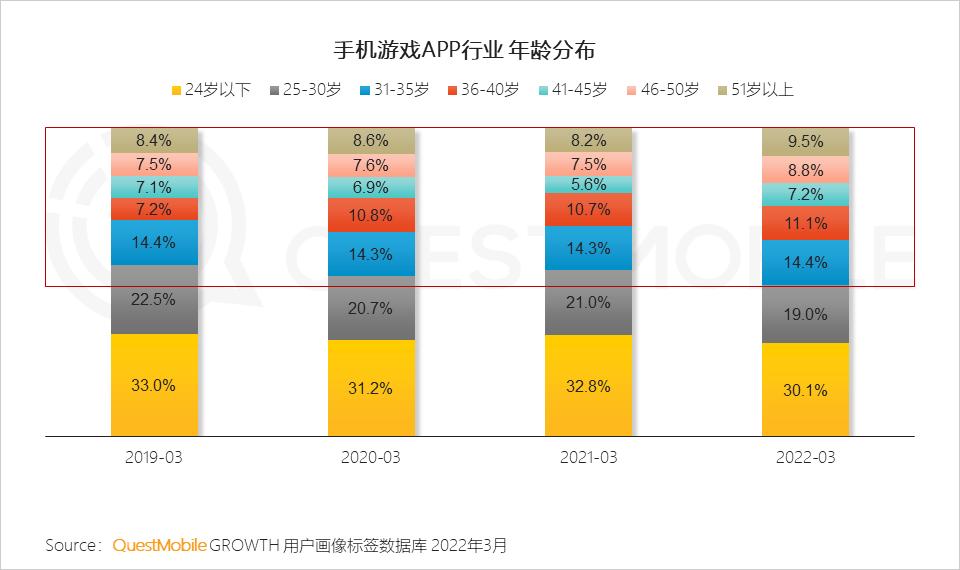 游戏版号重启多元化发展趋势_游戏市场用户年龄占比变化_游戏新闻app