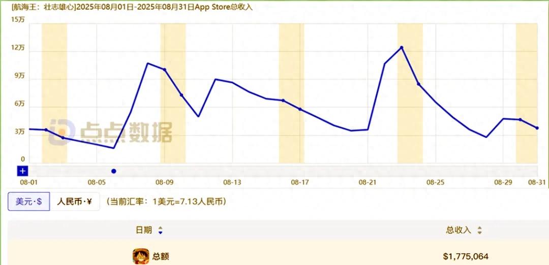 pg下载麻将胡了A.旗舰厅进体育.cc （2025）五款海贼王手游，8月营收排行