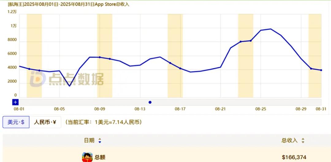 国服海贼王手游8月营收_海贼王专题游戏_壮志雄心手游营收分析
