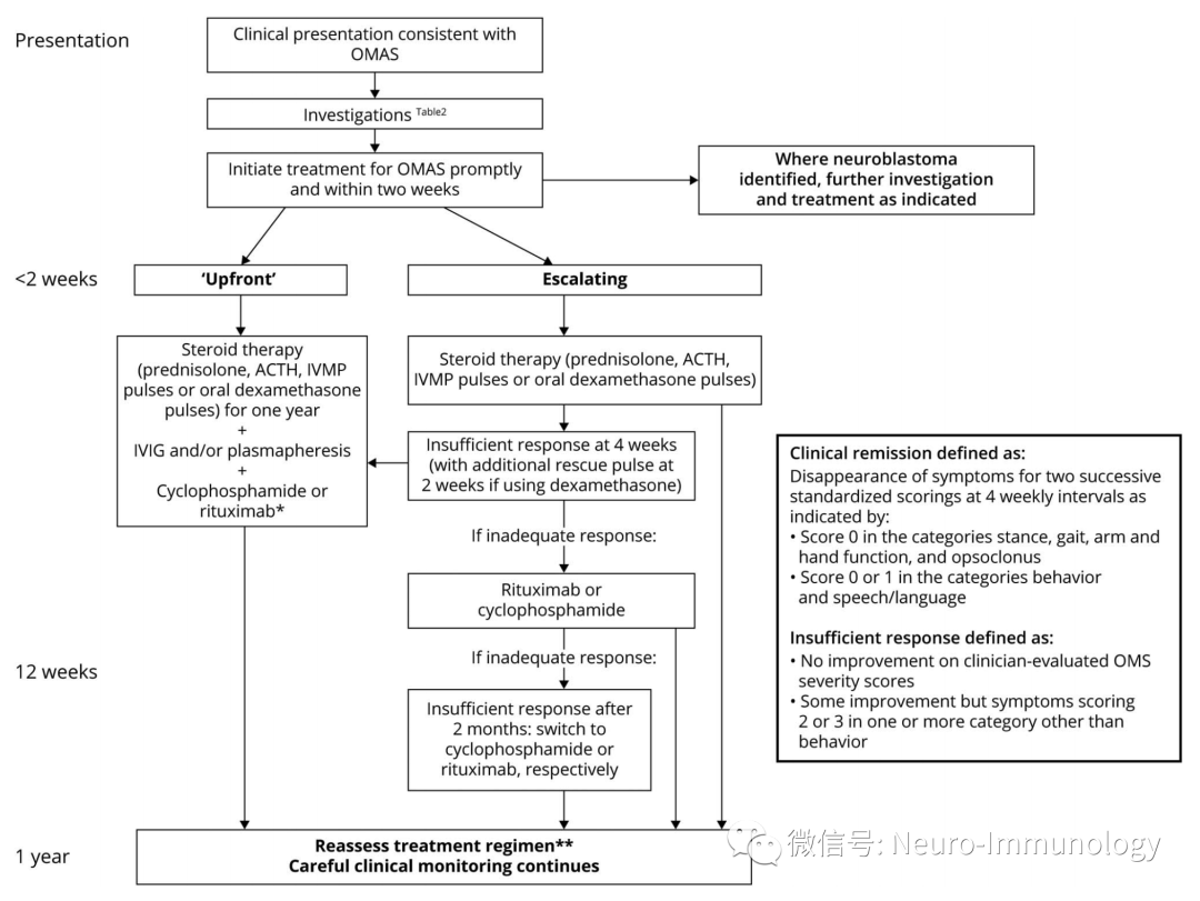 【神经系统免疫】儿童斜视性眼阵挛-肌阵挛-共济失调综合征的诊断与管理