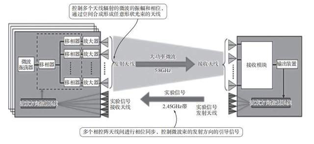 电能无线传输装置_无线电能传输的应用_无线电能传输的生活应用