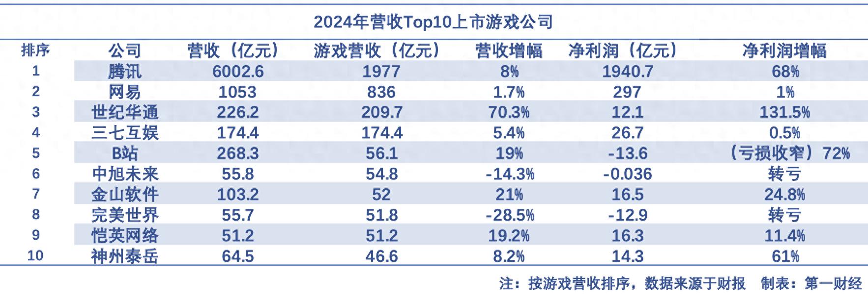 游戏圈洗牌：腾讯网易稳坐龙头，十强门槛逼近50亿