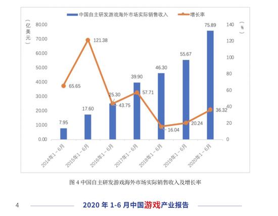 中国游戏产业报告 2020 上半年_游戏行业 新闻_中国游戏市场实际销售收入