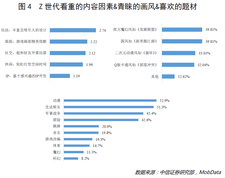 Z世代游戏内容研发趋势_游戏行业 新闻_游戏行业增长逻辑