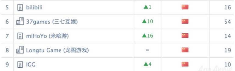 10月全球手游指数报告_中国厂商海外手游收入排行_专题排行榜游戏