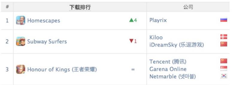 中国厂商海外手游收入排行_10月全球手游指数报告_专题排行榜游戏