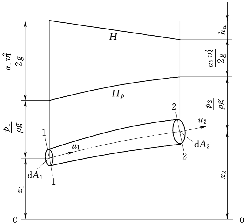 伯努利方程_伯努利原理生活应用_伯努利积分欧拉积分