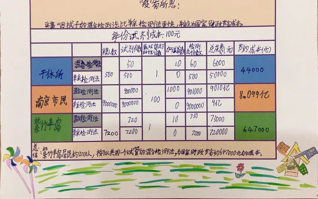 社区防疫数学应用_生活中数学应用小报_小学数学疫情作业