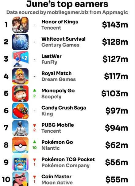 腾讯游戏VISVISE AI创作工具_腾讯新闻 游戏_王者荣耀收入缩水
