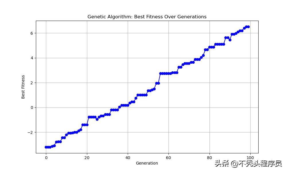 遗传算法原理步骤 Python 实现_遗传算法适应度函数选择交叉变异操作_遗传算法应用生活实例