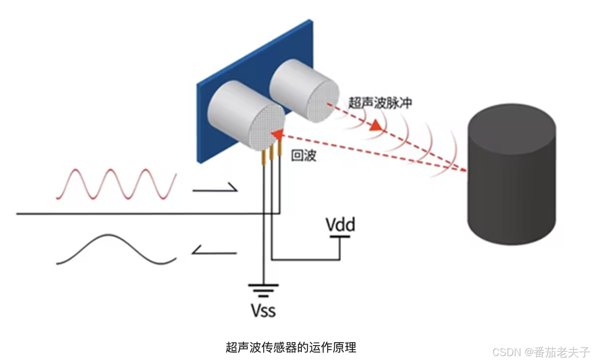 超声波传感器的种类原理与设计应用