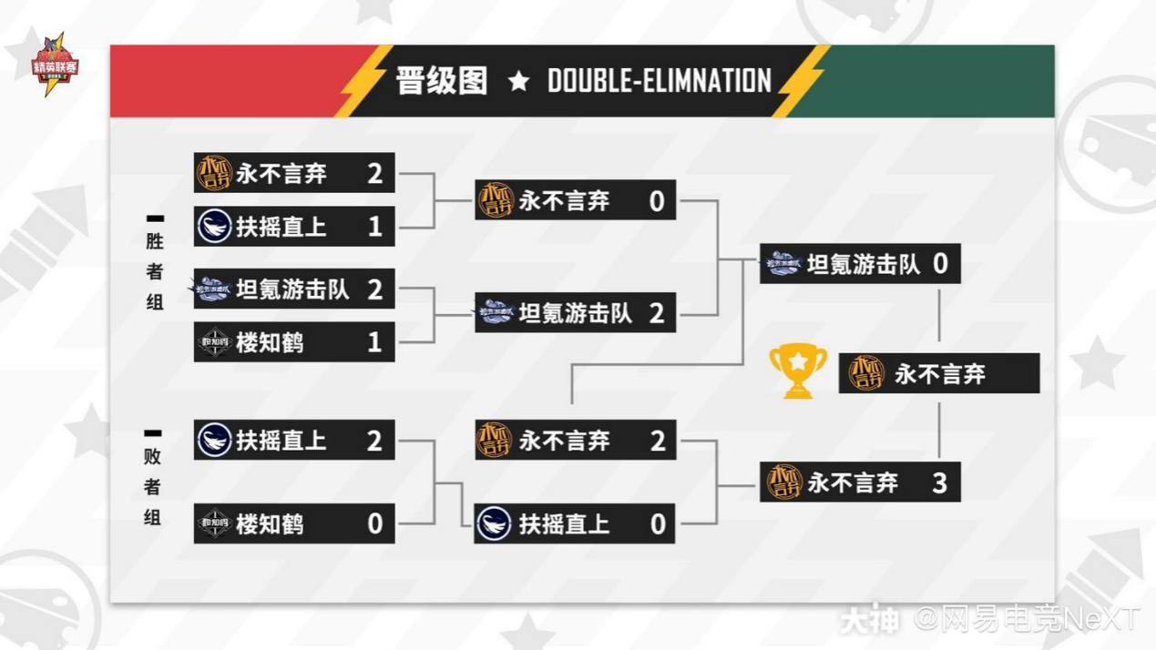 猫和老鼠手游永不言弃战队_猫和老鼠专题游戏_猫和老鼠手游精英联赛第三轮循环赛