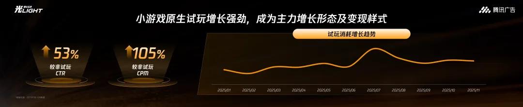 2025年游戏产业报告 小游戏高增长趋势 腾讯广告IAA蓝海_游戏新闻动态