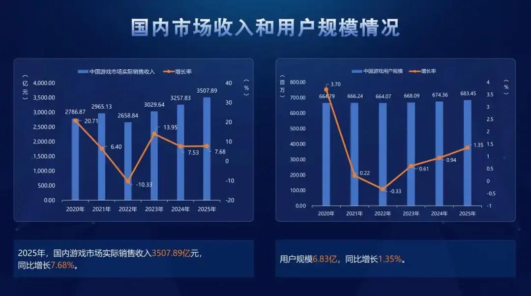 游戏新闻动态_2025年游戏产业报告 小游戏高增长趋势 腾讯广告IAA蓝海