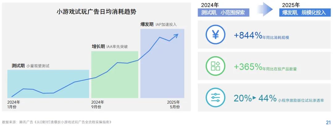 2025年游戏产业报告 小游戏高增长趋势 腾讯广告IAA蓝海_游戏新闻动态