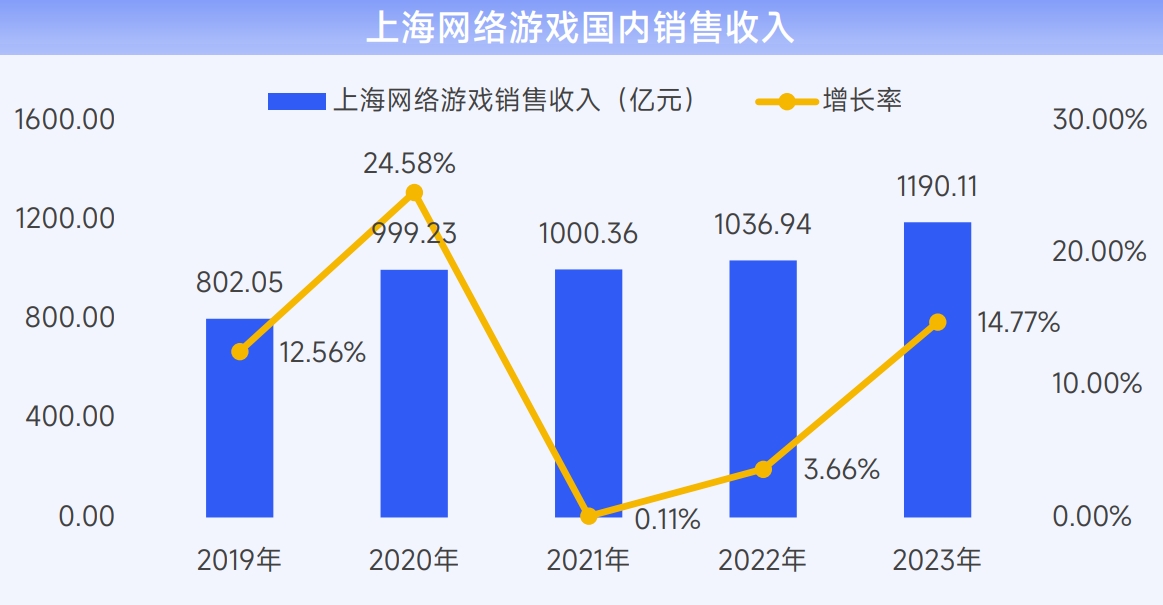 游戏行业 新闻_2023-2024上海游戏出版产业分析_上海游戏产业报告