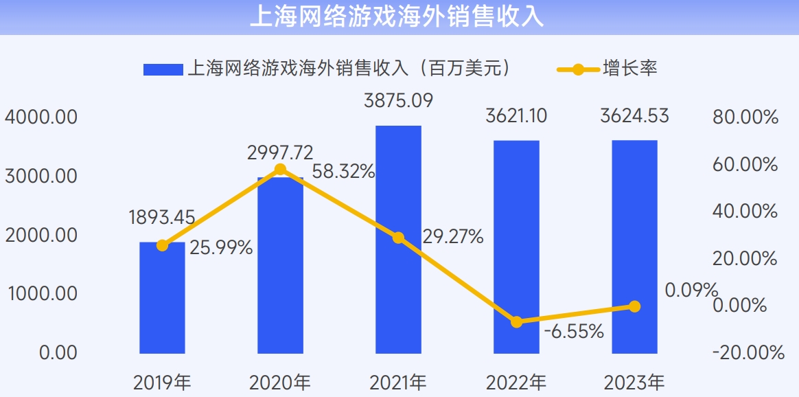 上海游戏产业报告_游戏行业 新闻_2023-2024上海游戏出版产业分析
