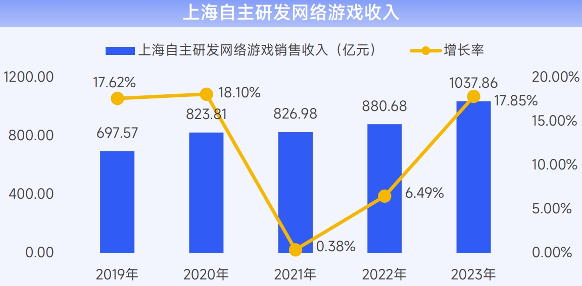 上海游戏产业报告_游戏行业 新闻_2023-2024上海游戏出版产业分析