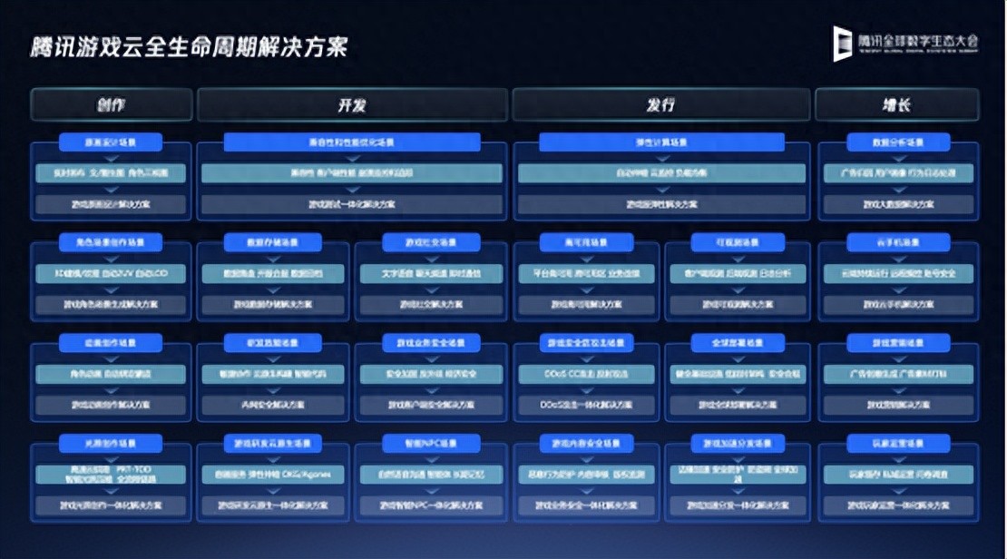 从AI开发提效到游戏全球出海，腾讯云升级全新游戏行业全生命周期方案