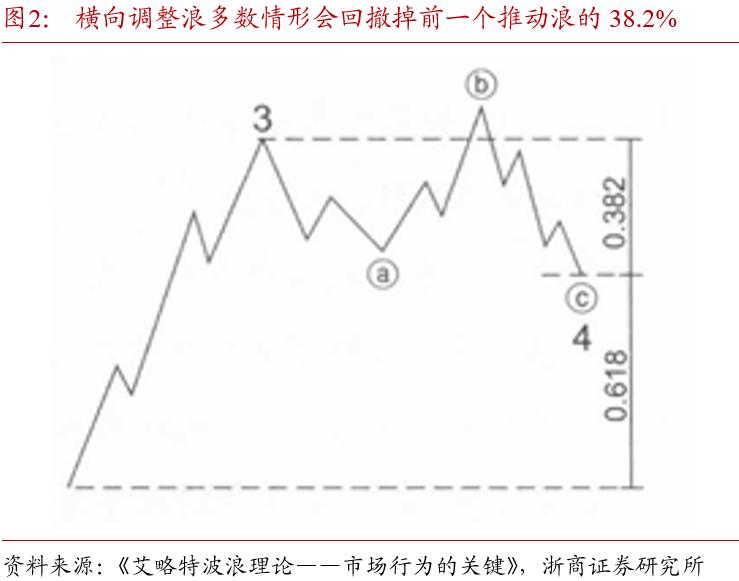 斐波那契数列债市应用_波浪理论国债期货_斐波那契数列生活应用