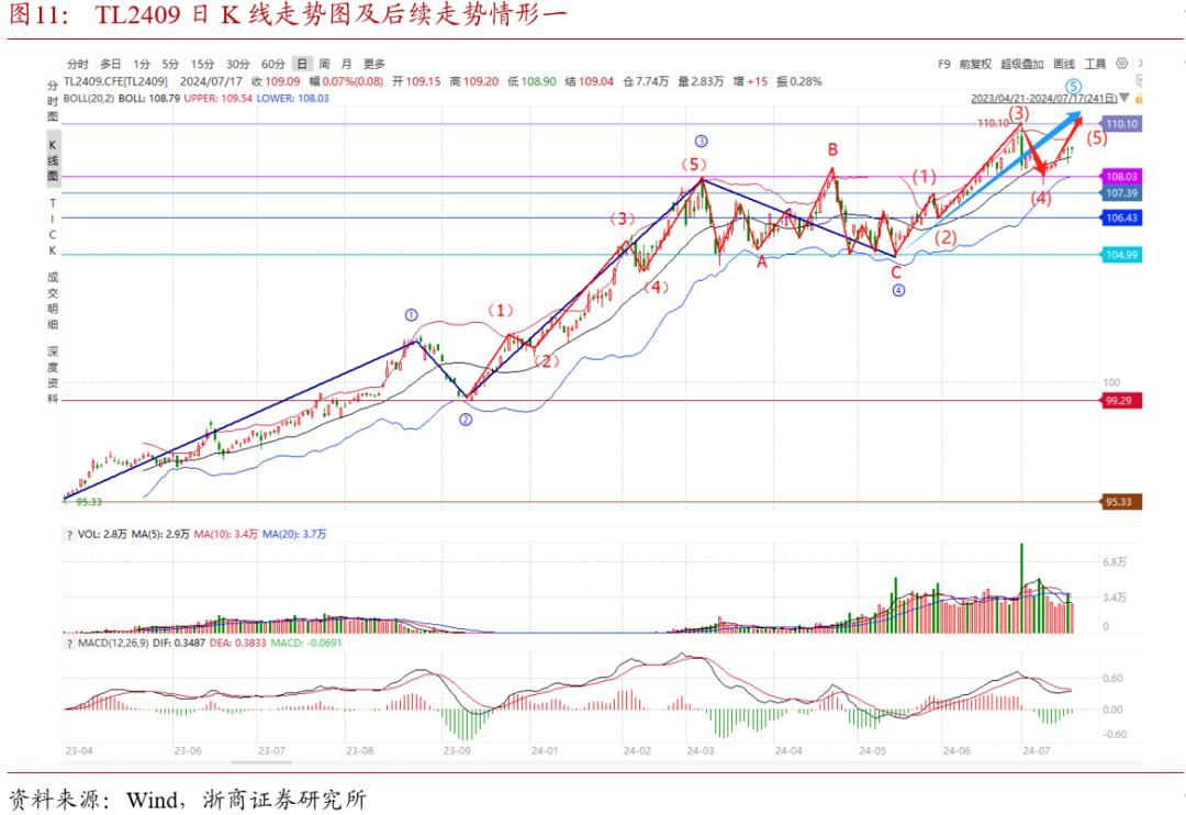 斐波那契数列债市应用_斐波那契数列生活应用_波浪理论国债期货