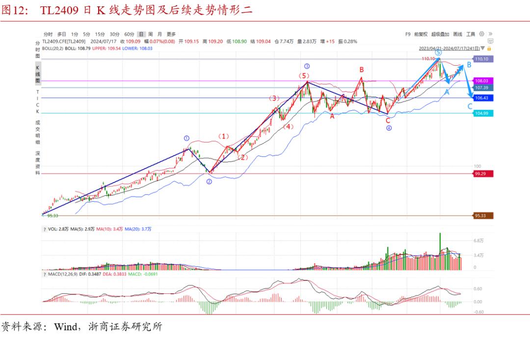 波浪理论国债期货_斐波那契数列债市应用_斐波那契数列生活应用