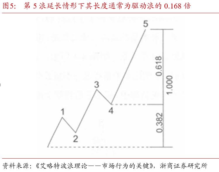斐波那契数列生活应用_波浪理论国债期货_斐波那契数列债市应用