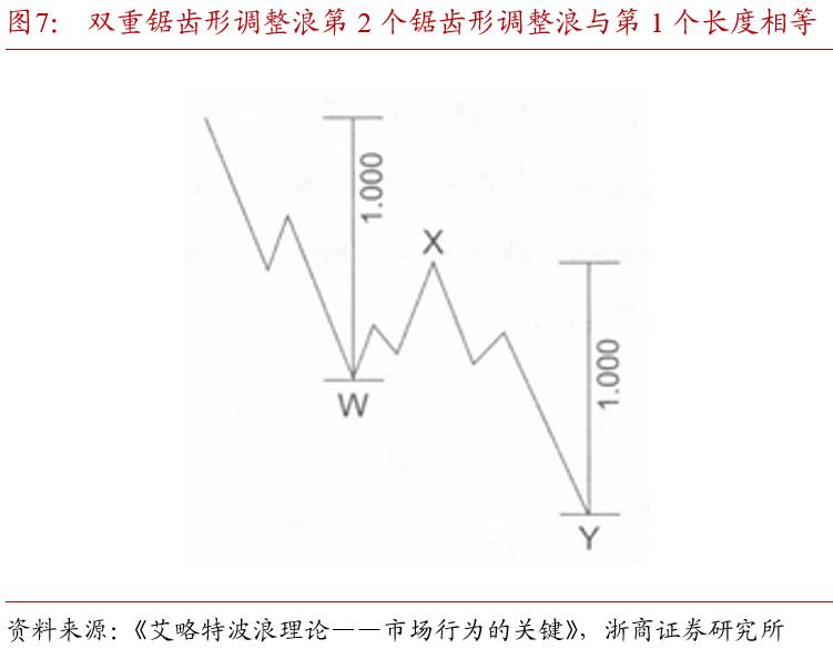 波浪理论国债期货_斐波那契数列债市应用_斐波那契数列生活应用